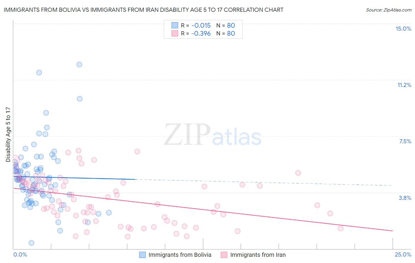 Immigrants from Bolivia vs Immigrants from Iran Disability Age 5 to 17