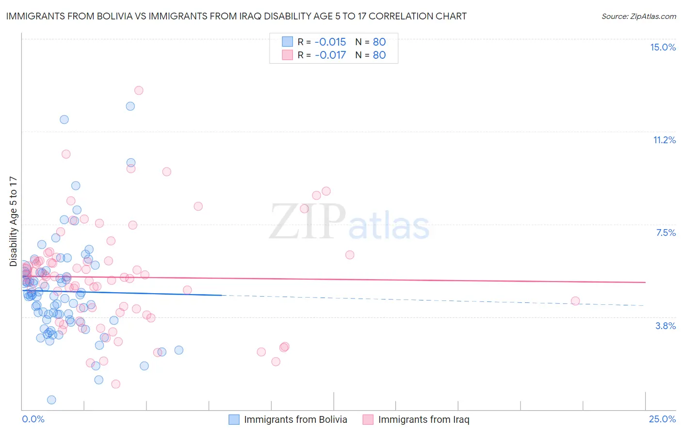 Immigrants from Bolivia vs Immigrants from Iraq Disability Age 5 to 17