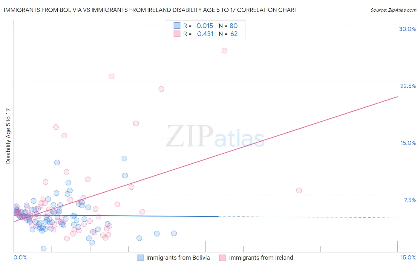 Immigrants from Bolivia vs Immigrants from Ireland Disability Age 5 to 17