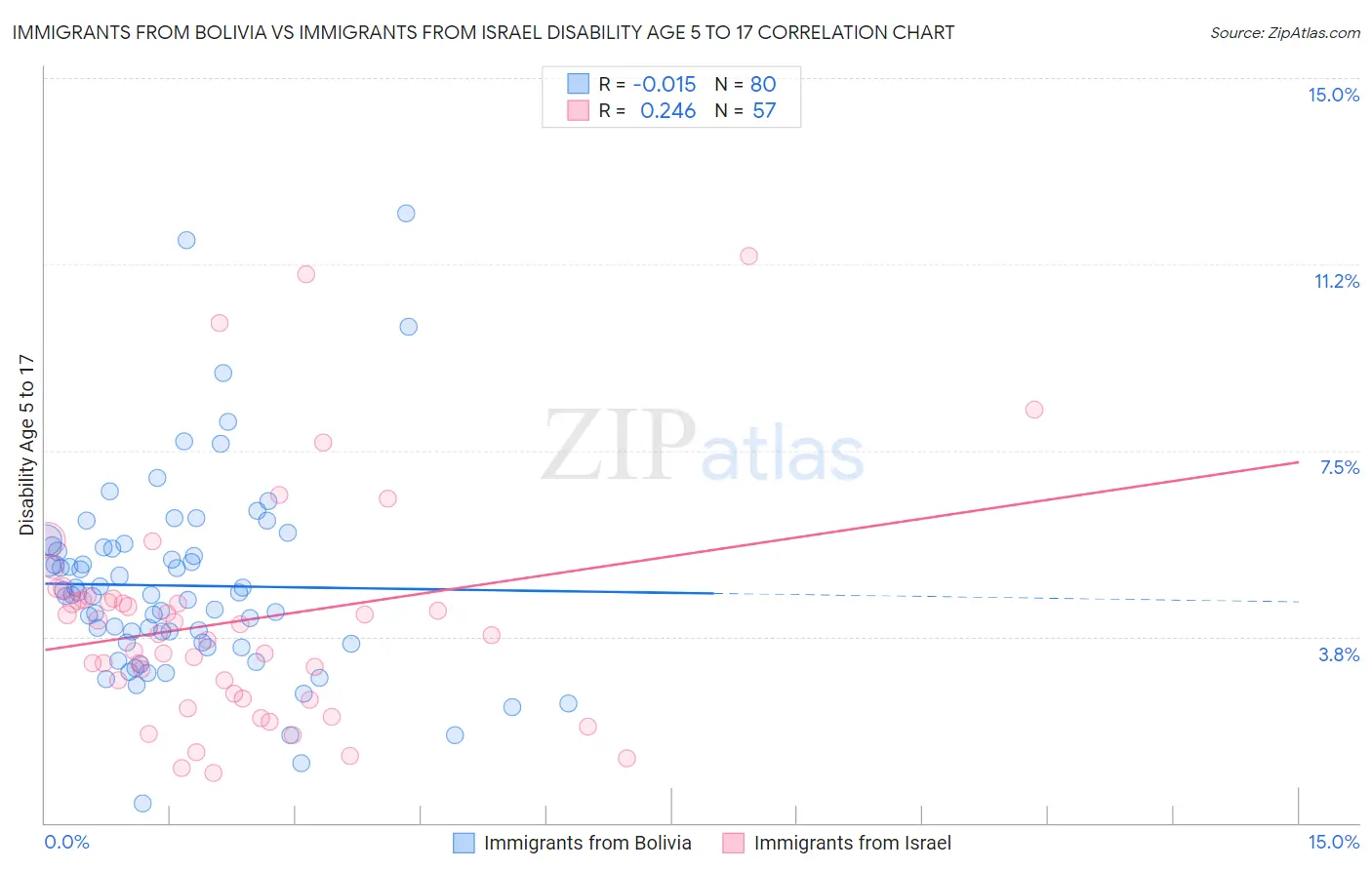 Immigrants from Bolivia vs Immigrants from Israel Disability Age 5 to 17