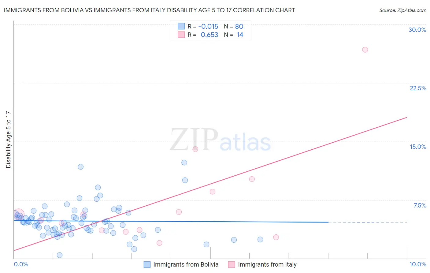 Immigrants from Bolivia vs Immigrants from Italy Disability Age 5 to 17