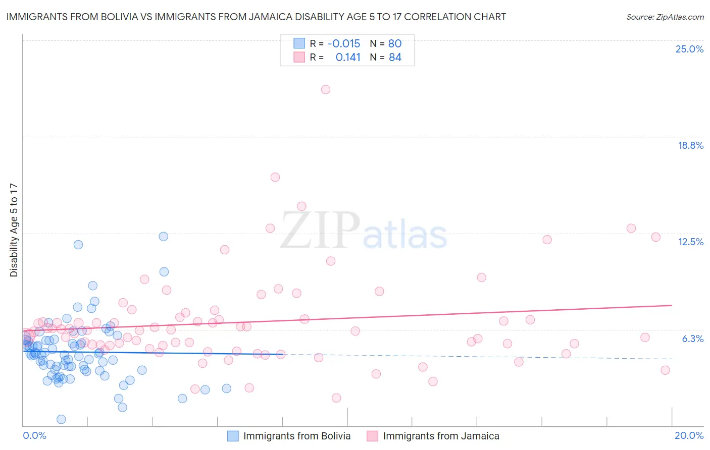 Immigrants from Bolivia vs Immigrants from Jamaica Disability Age 5 to 17