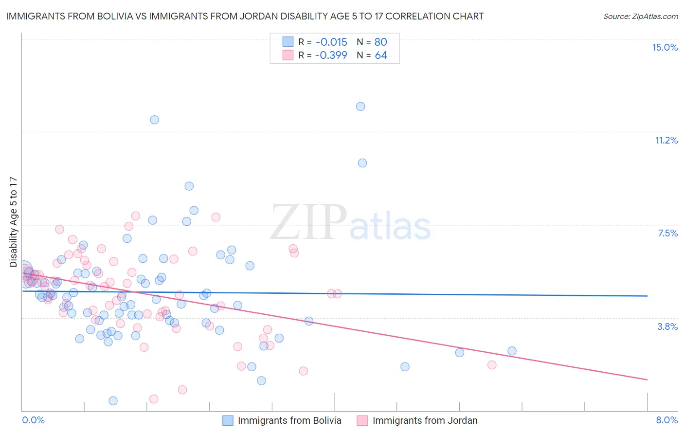 Immigrants from Bolivia vs Immigrants from Jordan Disability Age 5 to 17