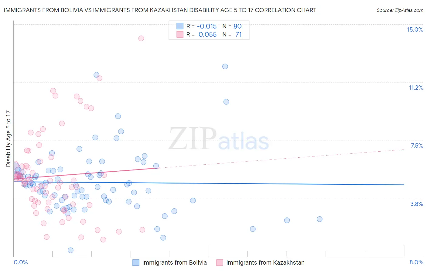 Immigrants from Bolivia vs Immigrants from Kazakhstan Disability Age 5 to 17