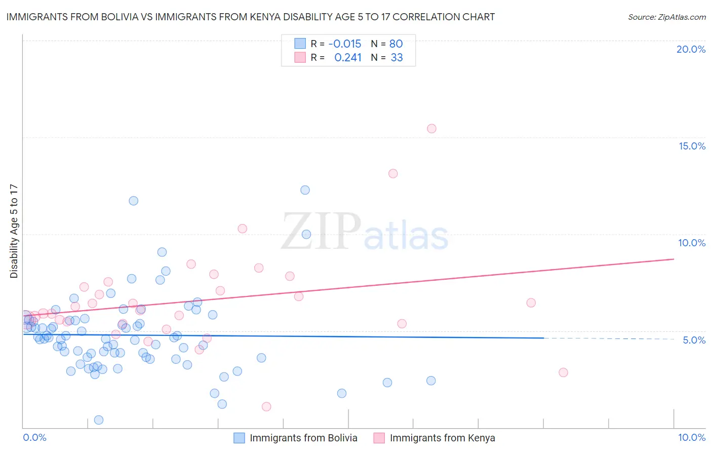 Immigrants from Bolivia vs Immigrants from Kenya Disability Age 5 to 17