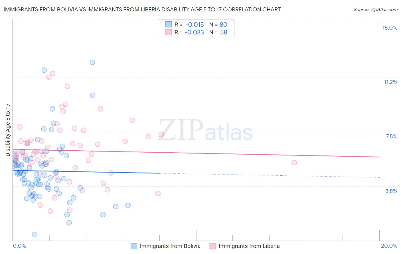 Immigrants from Bolivia vs Immigrants from Liberia Disability Age 5 to 17