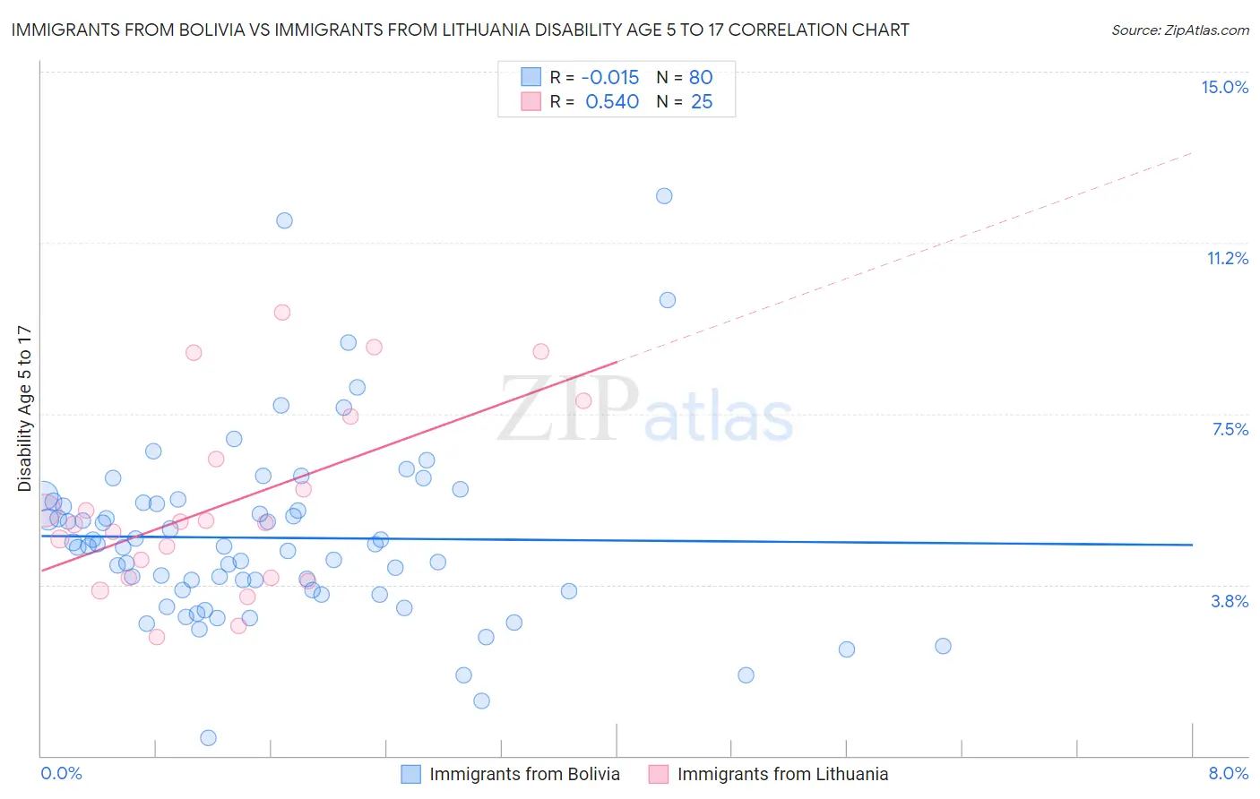 Immigrants from Bolivia vs Immigrants from Lithuania Disability Age 5 to 17