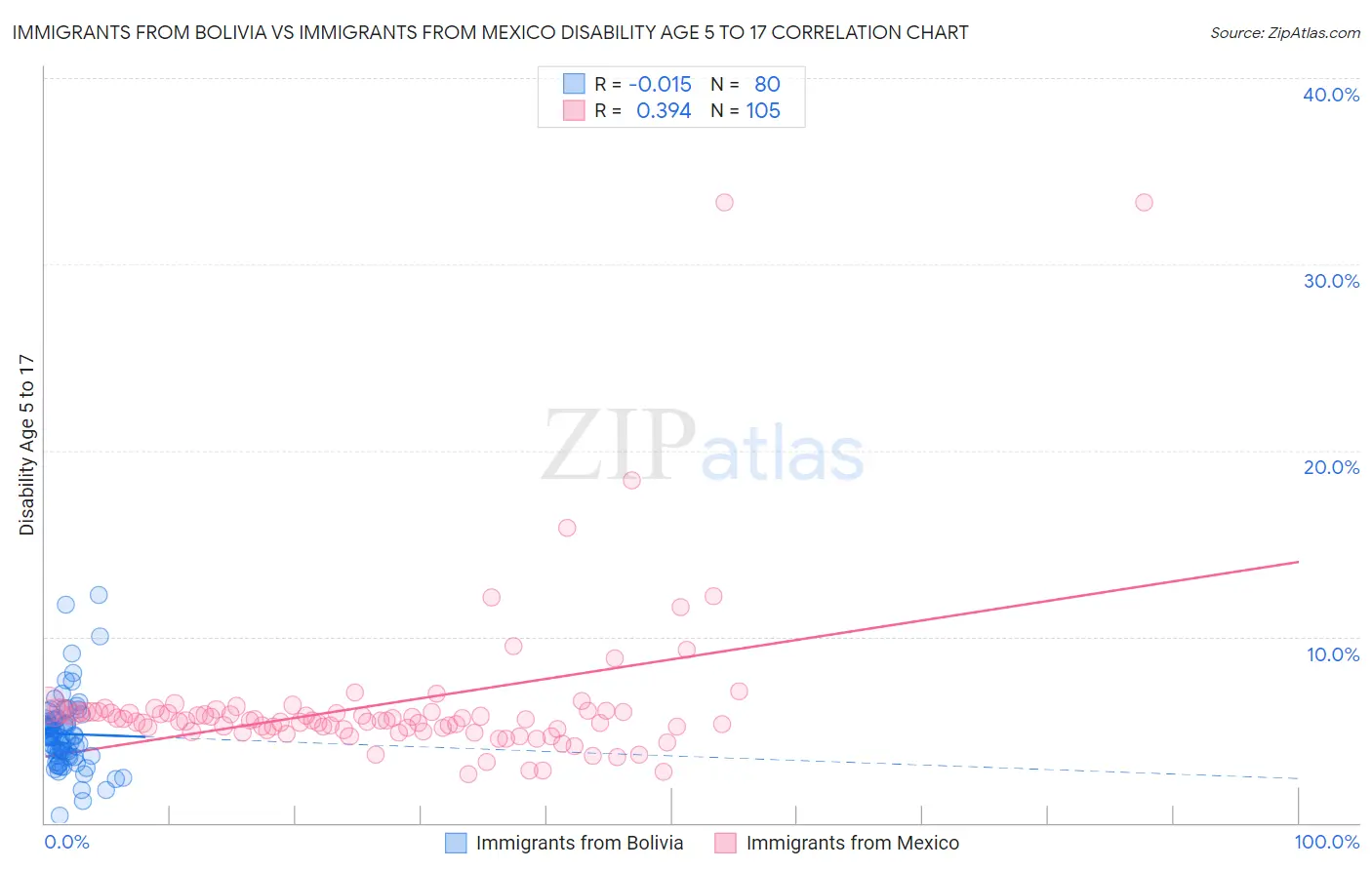 Immigrants from Bolivia vs Immigrants from Mexico Disability Age 5 to 17
