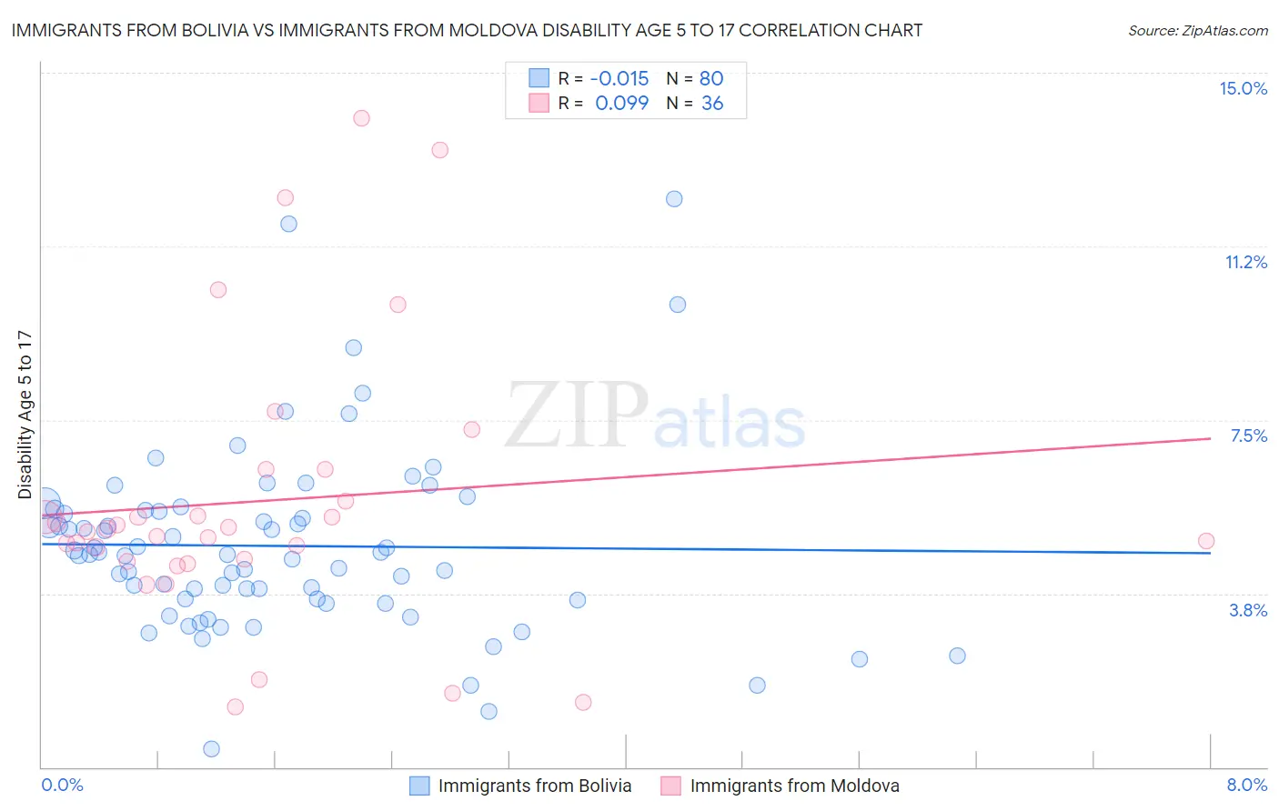 Immigrants from Bolivia vs Immigrants from Moldova Disability Age 5 to 17