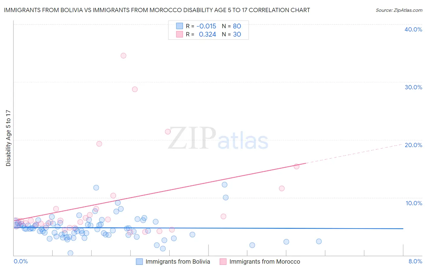 Immigrants from Bolivia vs Immigrants from Morocco Disability Age 5 to 17