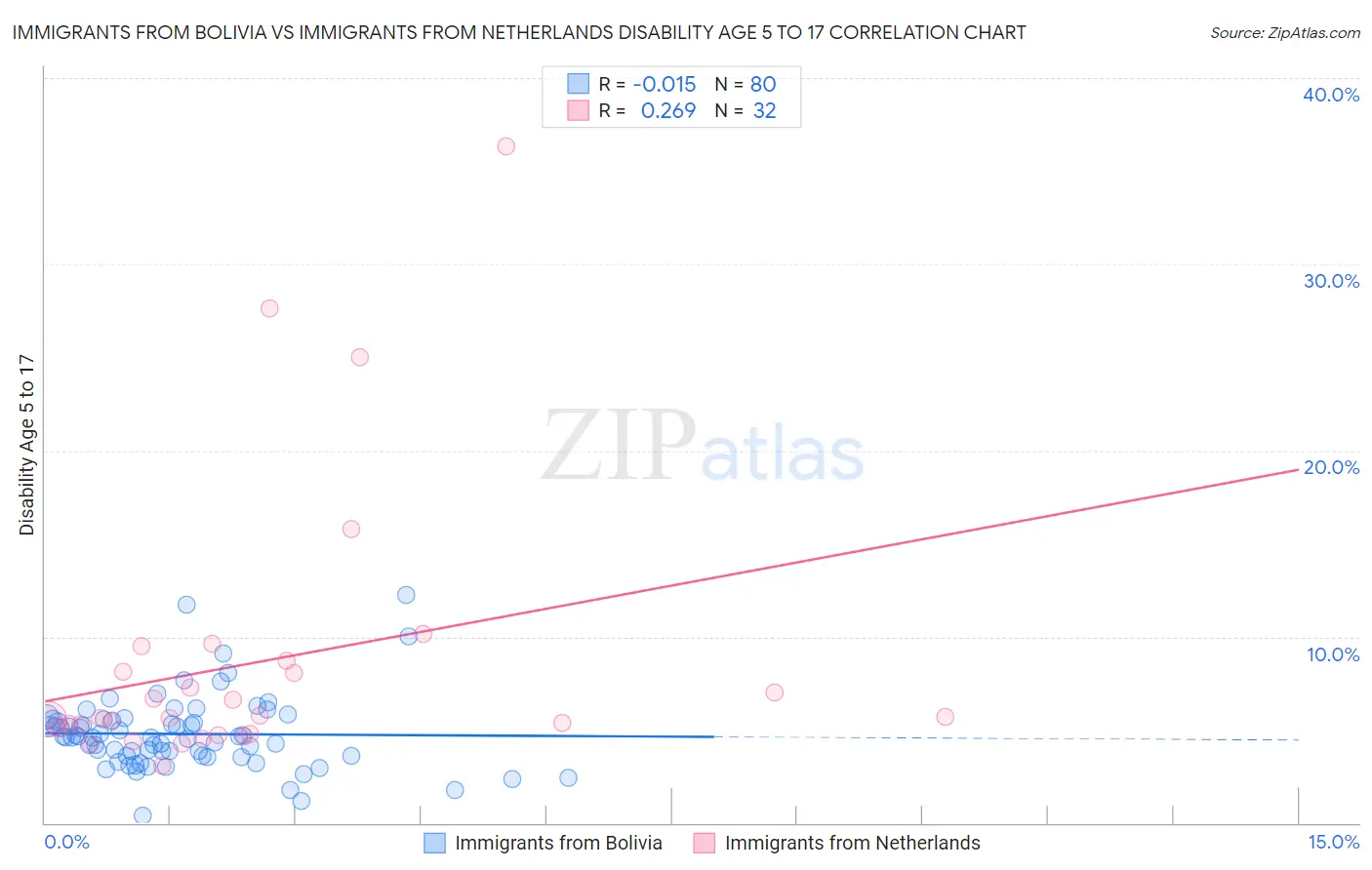 Immigrants from Bolivia vs Immigrants from Netherlands Disability Age 5 to 17