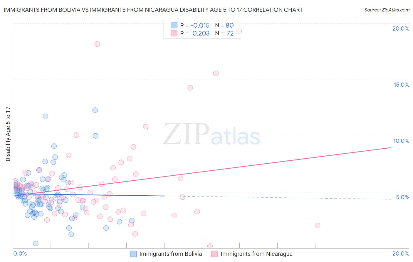 Immigrants from Bolivia vs Immigrants from Nicaragua Disability Age 5 to 17