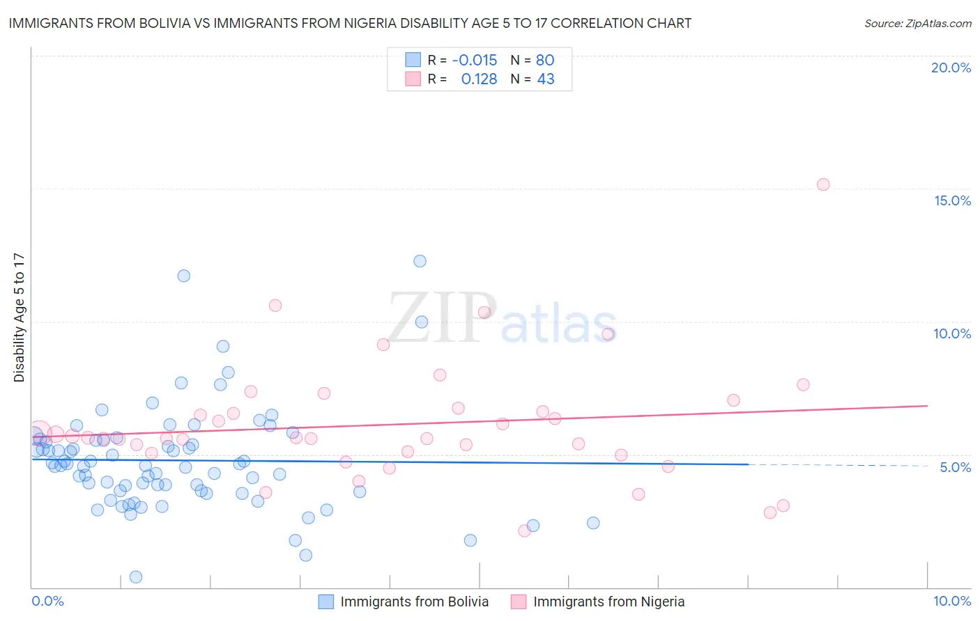 Immigrants from Bolivia vs Immigrants from Nigeria Disability Age 5 to 17