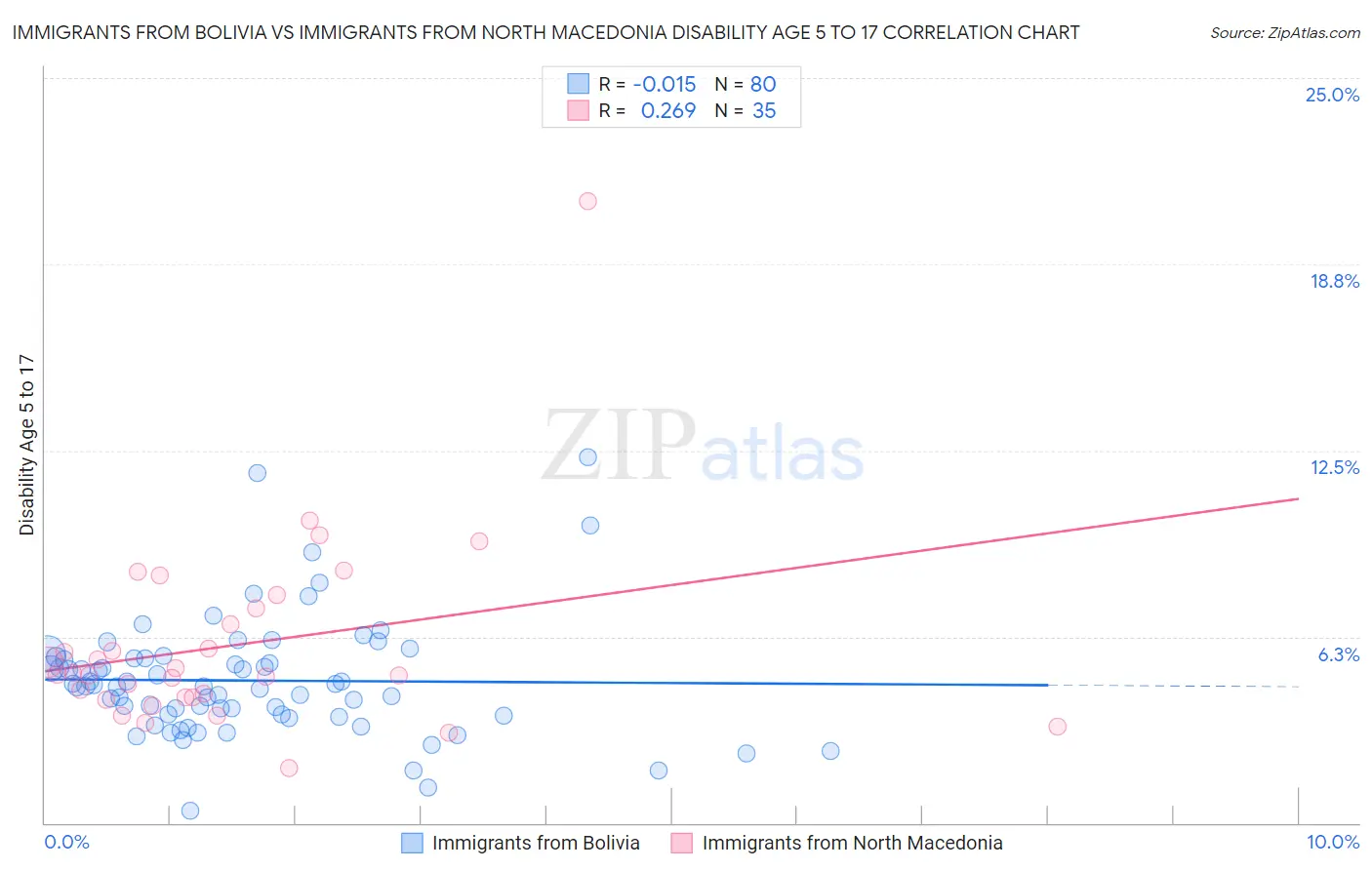 Immigrants from Bolivia vs Immigrants from North Macedonia Disability Age 5 to 17