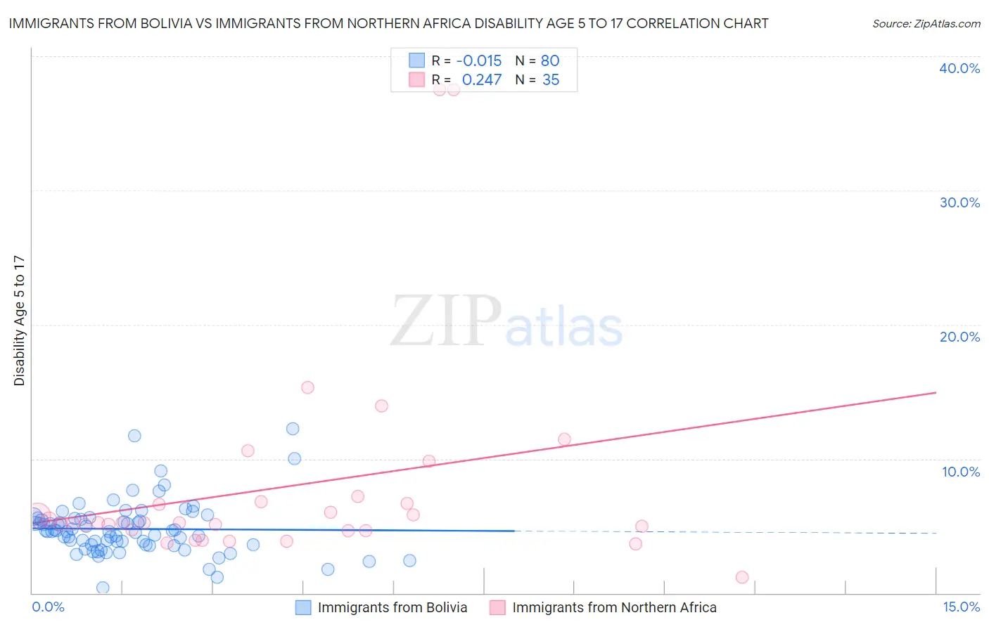 Immigrants from Bolivia vs Immigrants from Northern Africa Disability Age 5 to 17