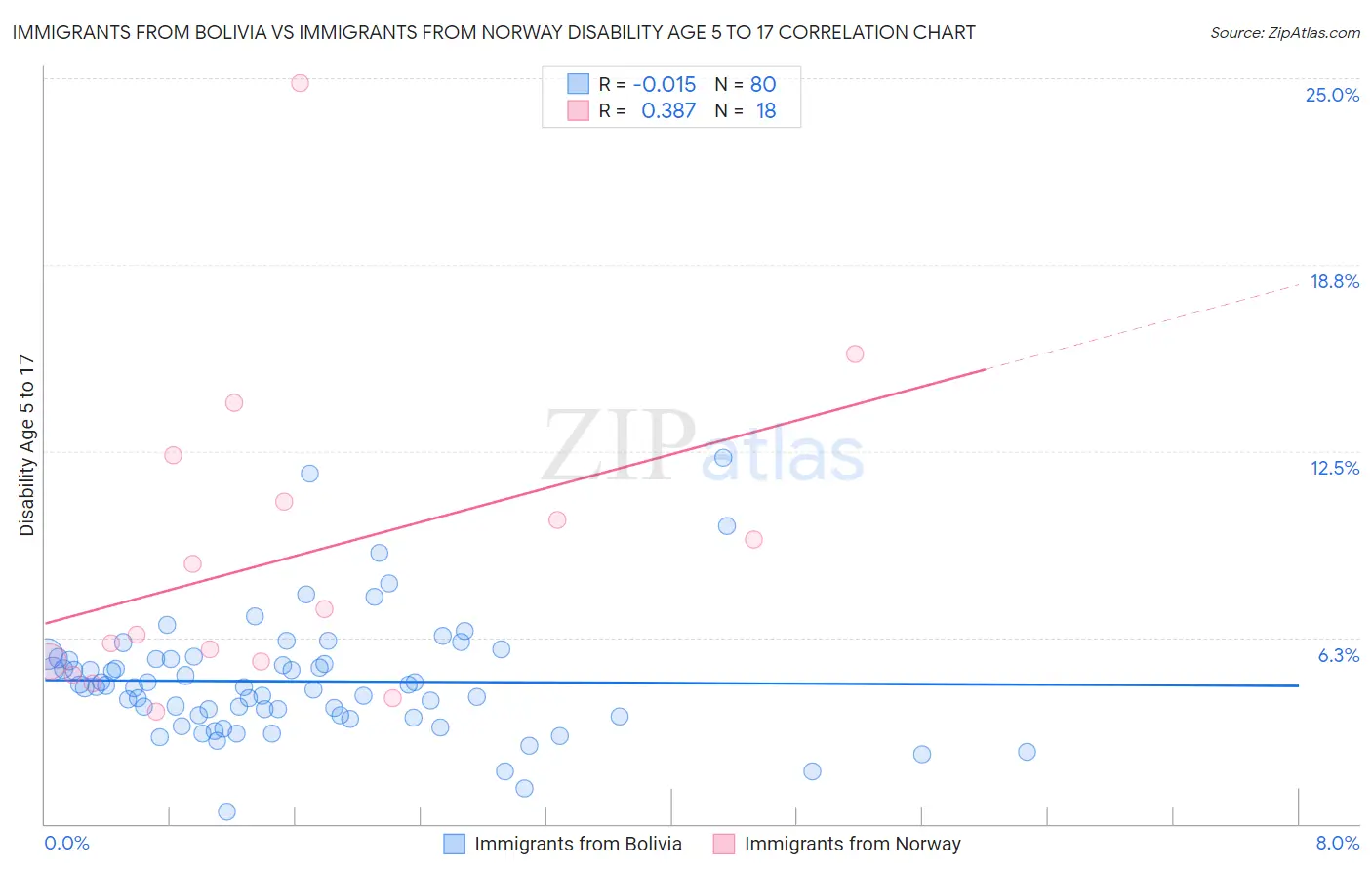 Immigrants from Bolivia vs Immigrants from Norway Disability Age 5 to 17