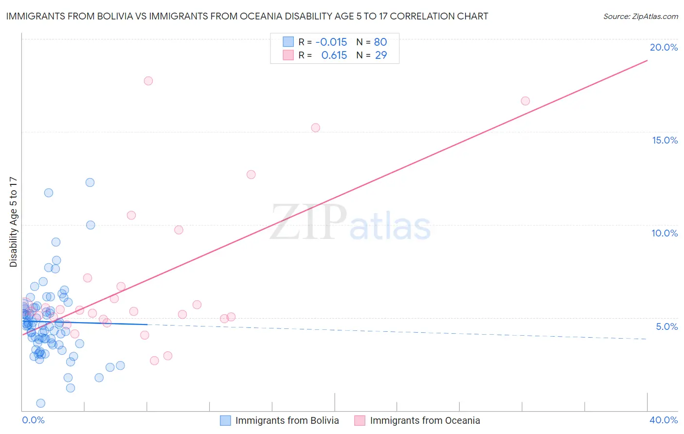 Immigrants from Bolivia vs Immigrants from Oceania Disability Age 5 to 17