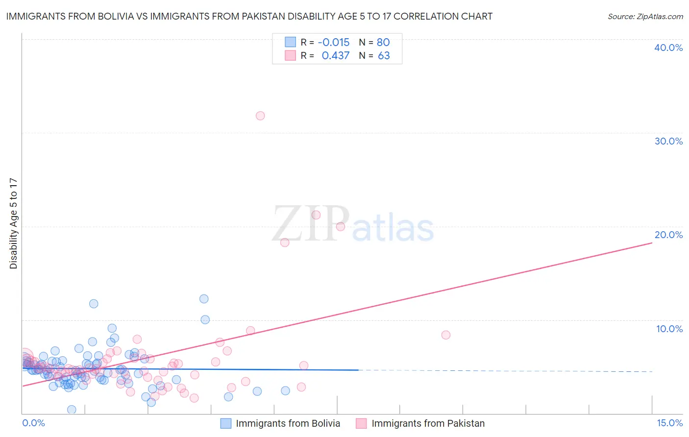 Immigrants from Bolivia vs Immigrants from Pakistan Disability Age 5 to 17