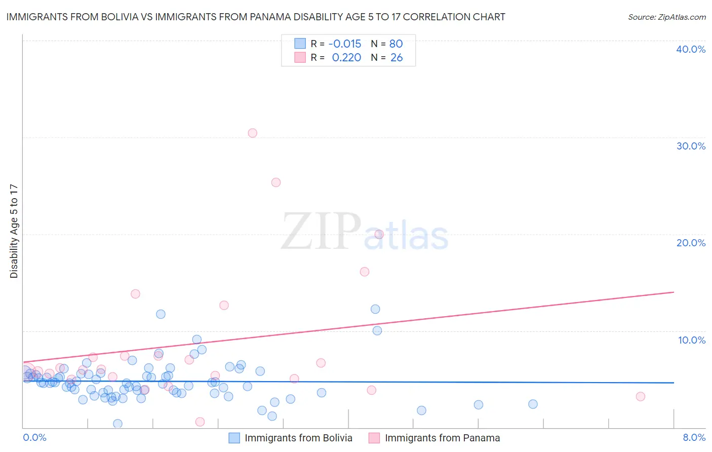 Immigrants from Bolivia vs Immigrants from Panama Disability Age 5 to 17