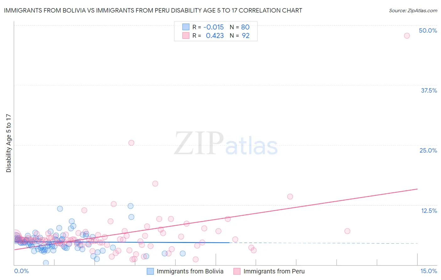 Immigrants from Bolivia vs Immigrants from Peru Disability Age 5 to 17