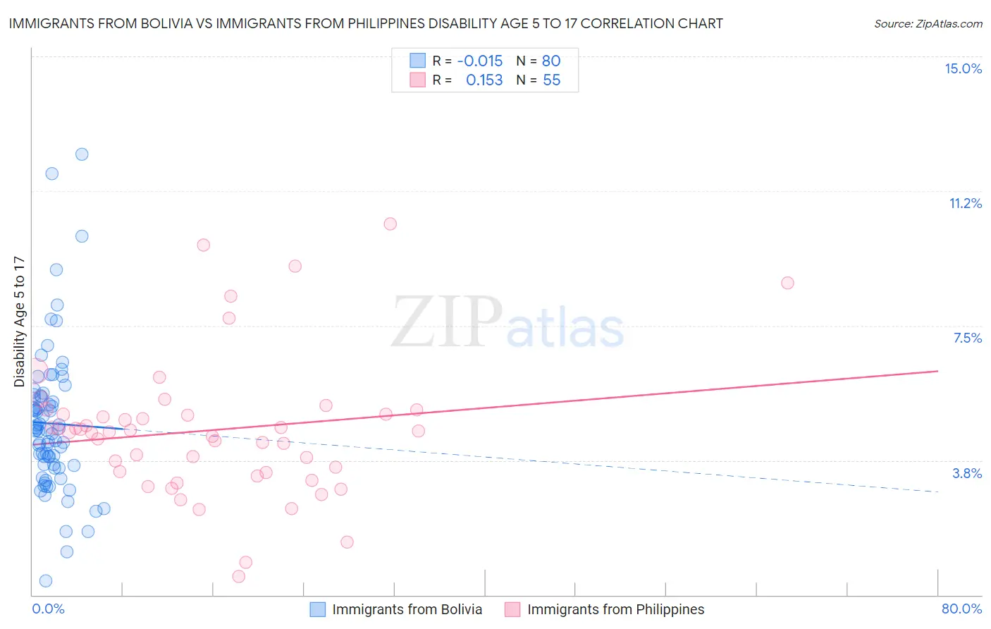 Immigrants from Bolivia vs Immigrants from Philippines Disability Age 5 to 17