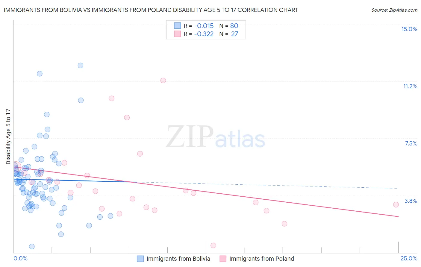 Immigrants from Bolivia vs Immigrants from Poland Disability Age 5 to 17