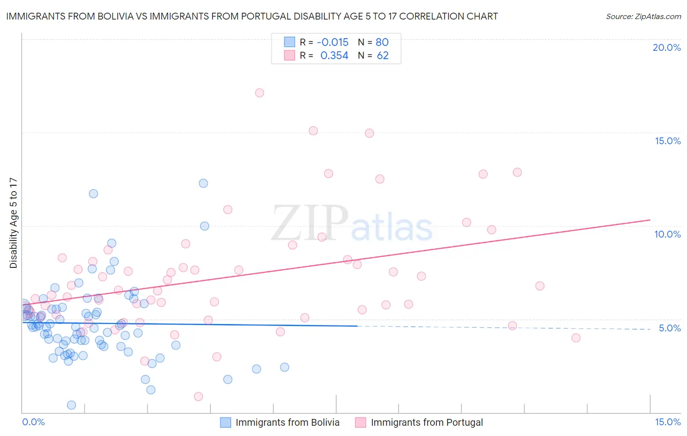Immigrants from Bolivia vs Immigrants from Portugal Disability Age 5 to 17