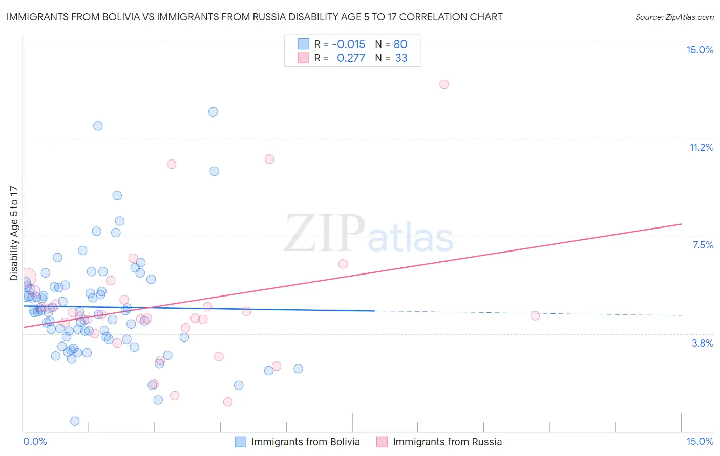 Immigrants from Bolivia vs Immigrants from Russia Disability Age 5 to 17