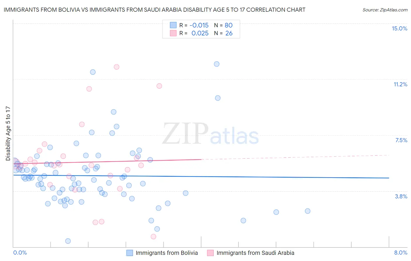 Immigrants from Bolivia vs Immigrants from Saudi Arabia Disability Age 5 to 17