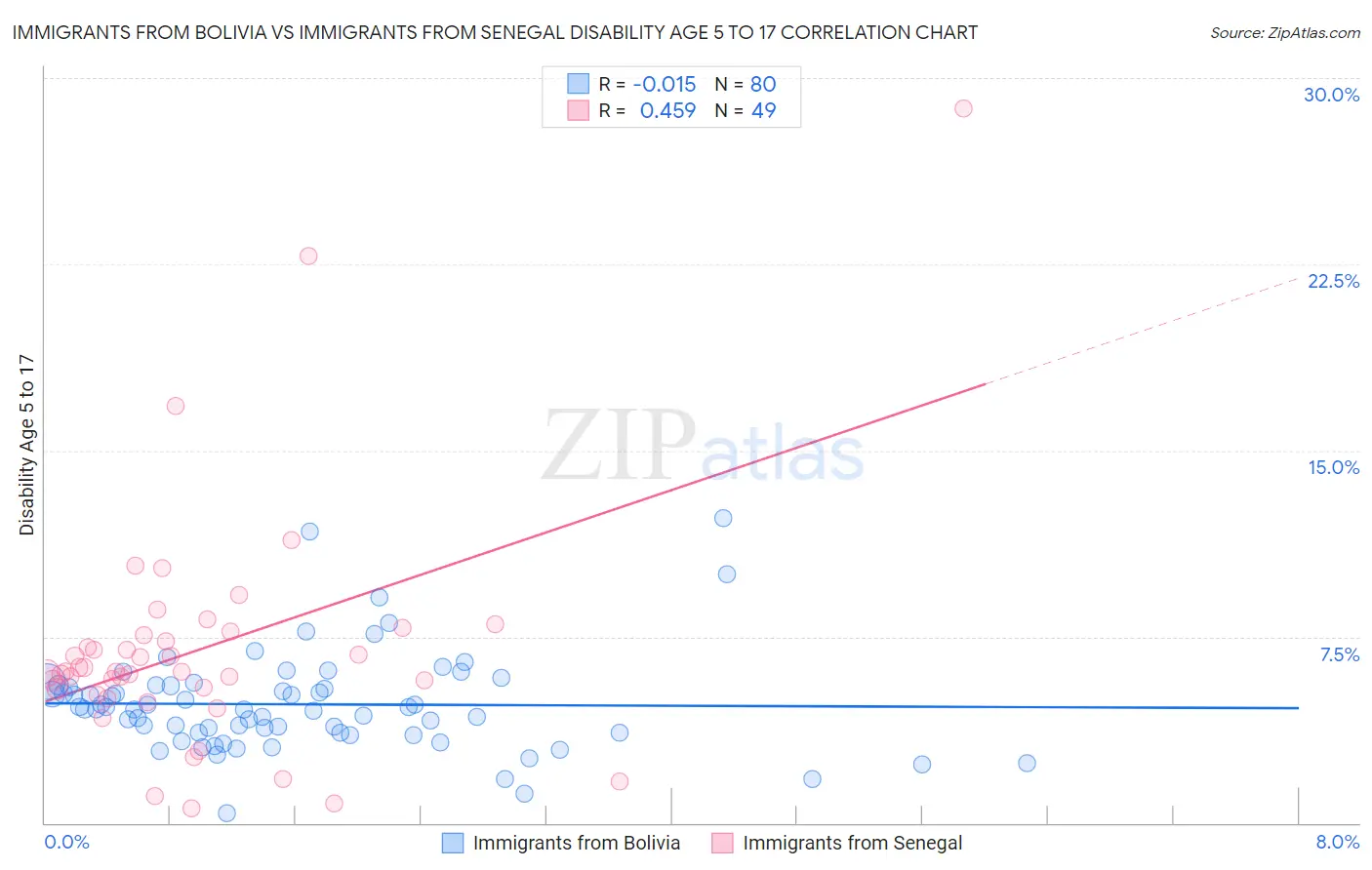 Immigrants from Bolivia vs Immigrants from Senegal Disability Age 5 to 17