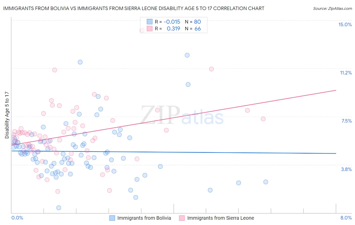 Immigrants from Bolivia vs Immigrants from Sierra Leone Disability Age 5 to 17