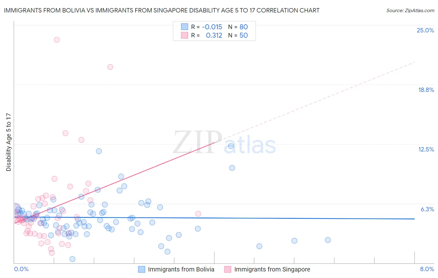 Immigrants from Bolivia vs Immigrants from Singapore Disability Age 5 to 17