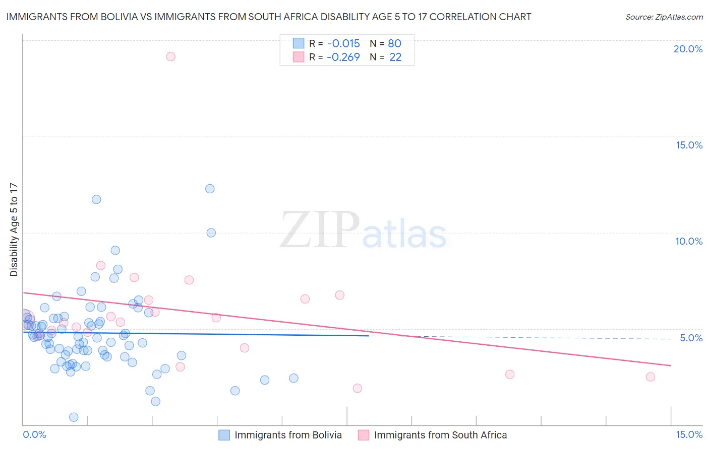 Immigrants from Bolivia vs Immigrants from South Africa Disability Age 5 to 17