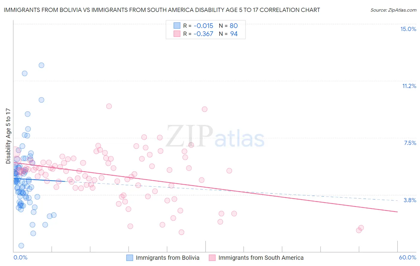 Immigrants from Bolivia vs Immigrants from South America Disability Age 5 to 17