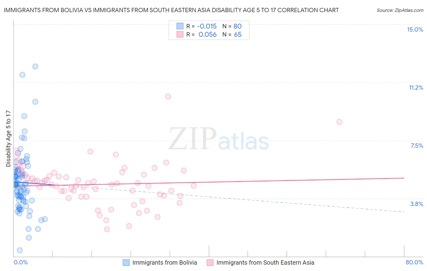 Immigrants from Bolivia vs Immigrants from South Eastern Asia Disability Age 5 to 17