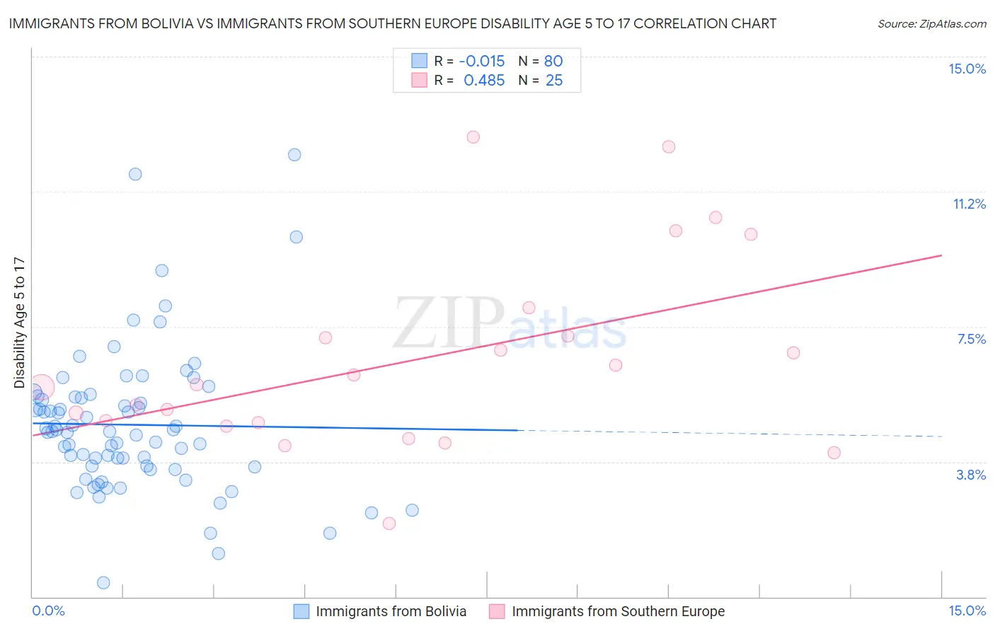 Immigrants from Bolivia vs Immigrants from Southern Europe Disability Age 5 to 17
