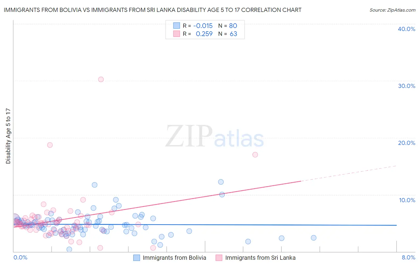 Immigrants from Bolivia vs Immigrants from Sri Lanka Disability Age 5 to 17