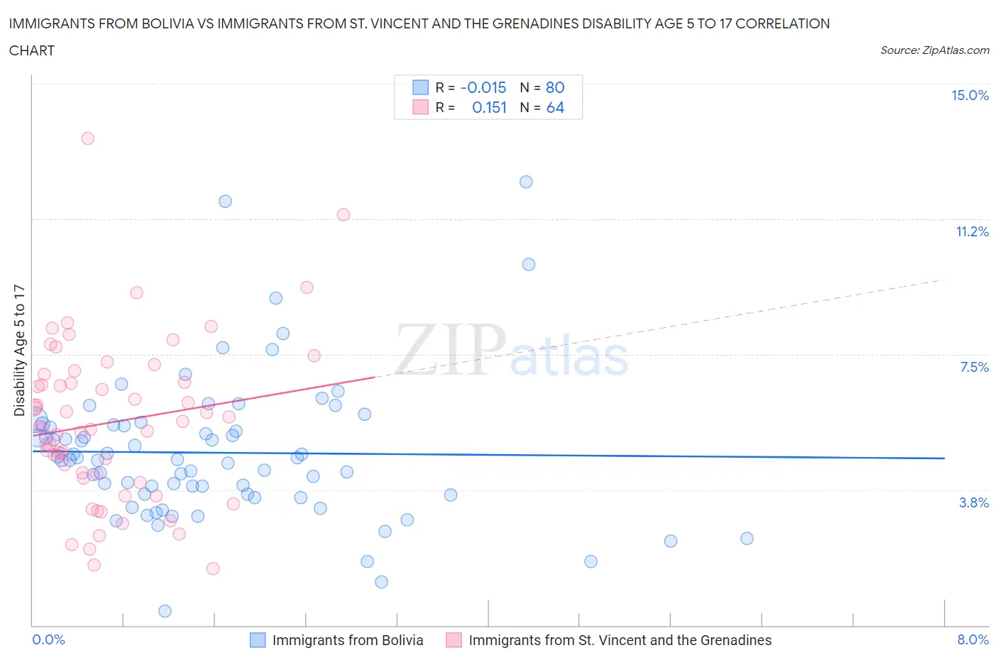 Immigrants from Bolivia vs Immigrants from St. Vincent and the Grenadines Disability Age 5 to 17