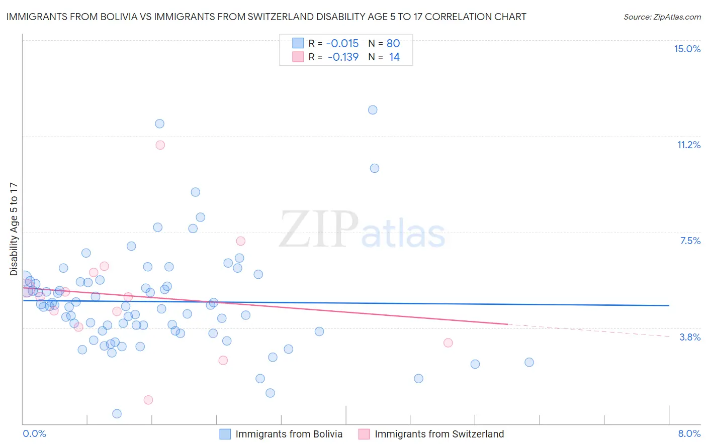 Immigrants from Bolivia vs Immigrants from Switzerland Disability Age 5 to 17