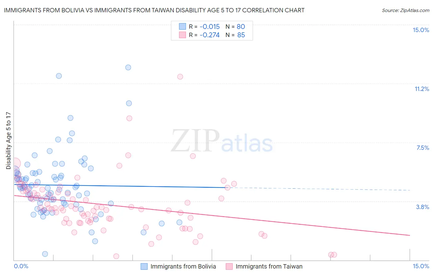 Immigrants from Bolivia vs Immigrants from Taiwan Disability Age 5 to 17