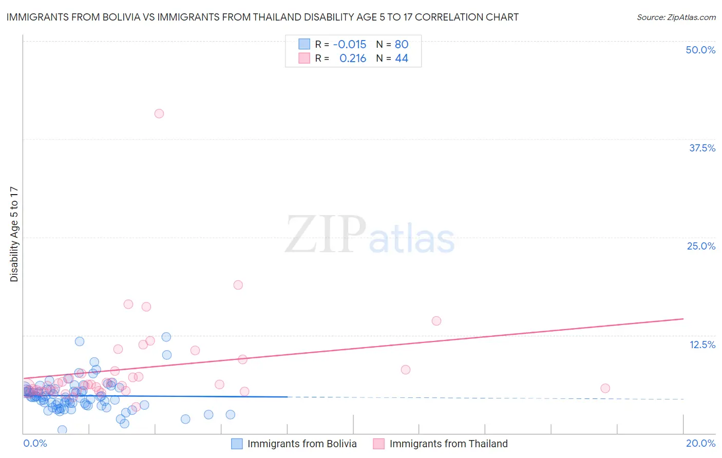 Immigrants from Bolivia vs Immigrants from Thailand Disability Age 5 to 17