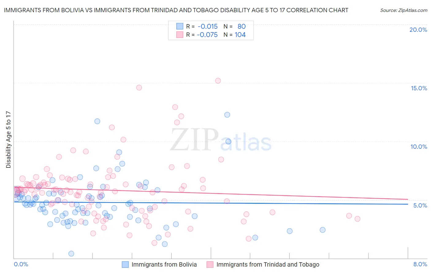 Immigrants from Bolivia vs Immigrants from Trinidad and Tobago Disability Age 5 to 17