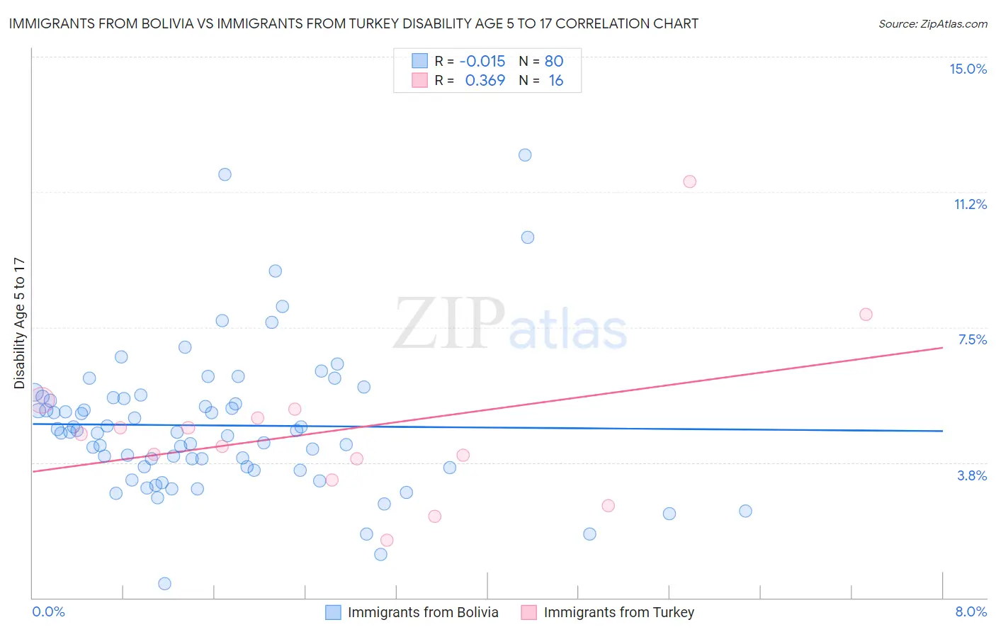 Immigrants from Bolivia vs Immigrants from Turkey Disability Age 5 to 17