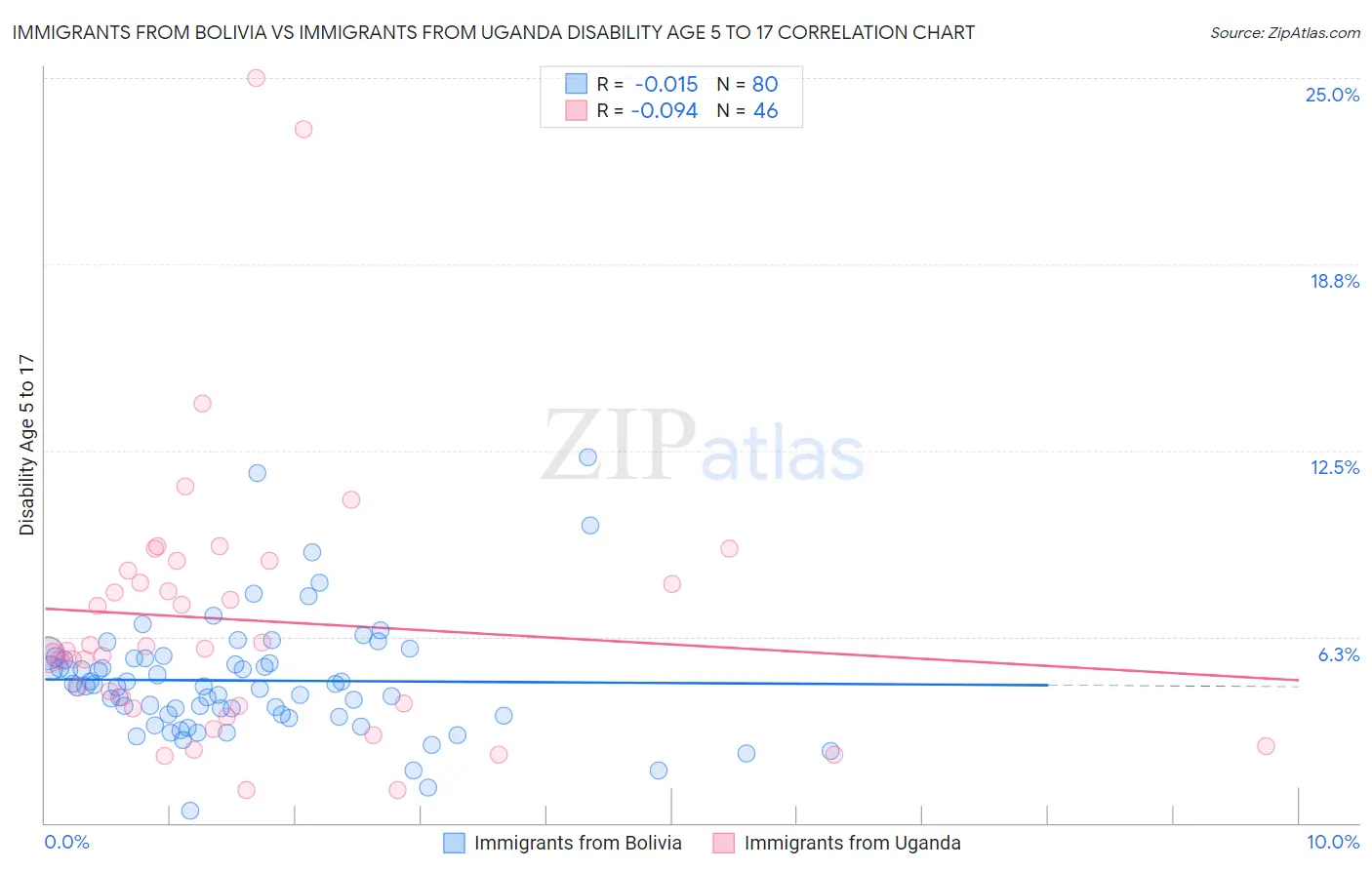 Immigrants from Bolivia vs Immigrants from Uganda Disability Age 5 to 17