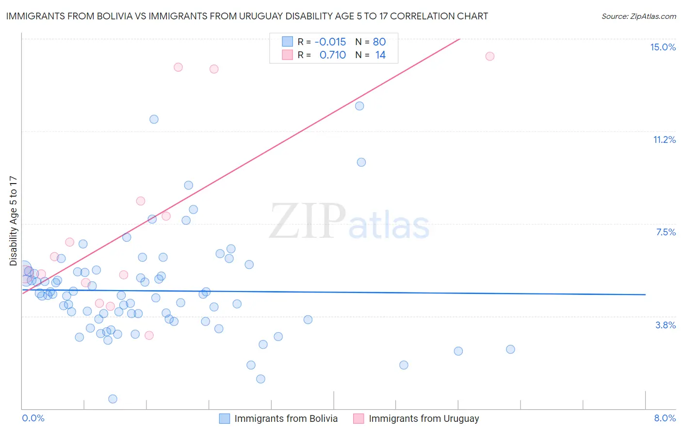 Immigrants from Bolivia vs Immigrants from Uruguay Disability Age 5 to 17