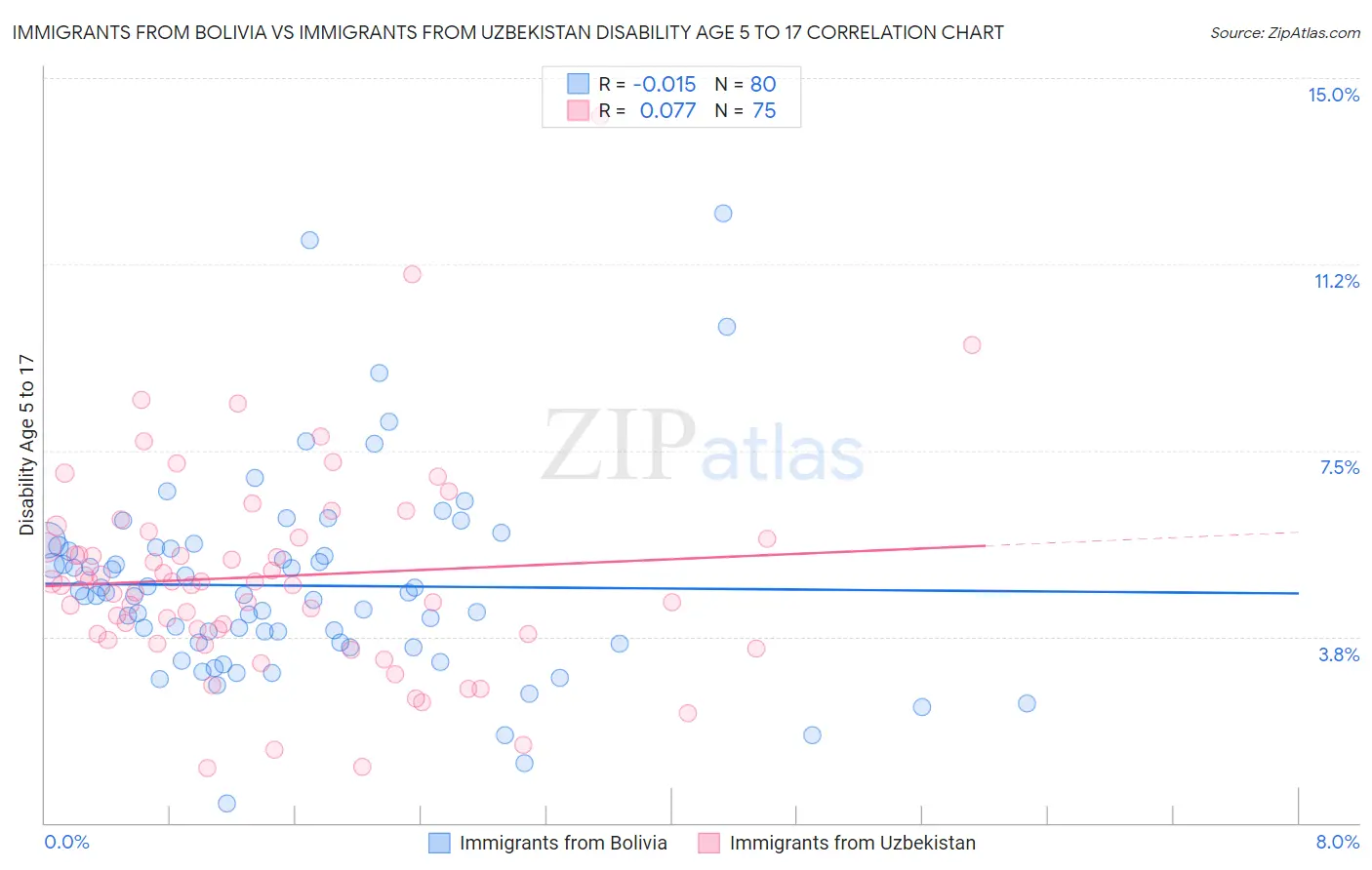 Immigrants from Bolivia vs Immigrants from Uzbekistan Disability Age 5 to 17