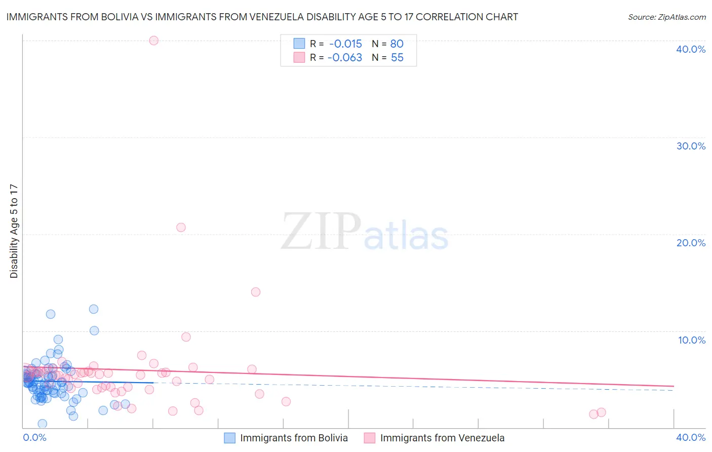 Immigrants from Bolivia vs Immigrants from Venezuela Disability Age 5 to 17