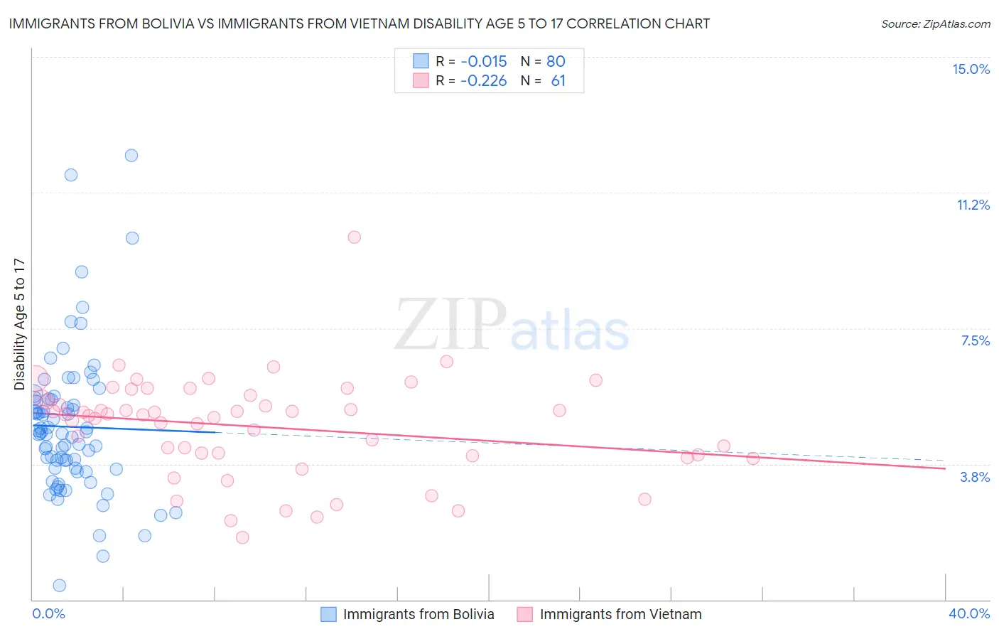 Immigrants from Bolivia vs Immigrants from Vietnam Disability Age 5 to 17