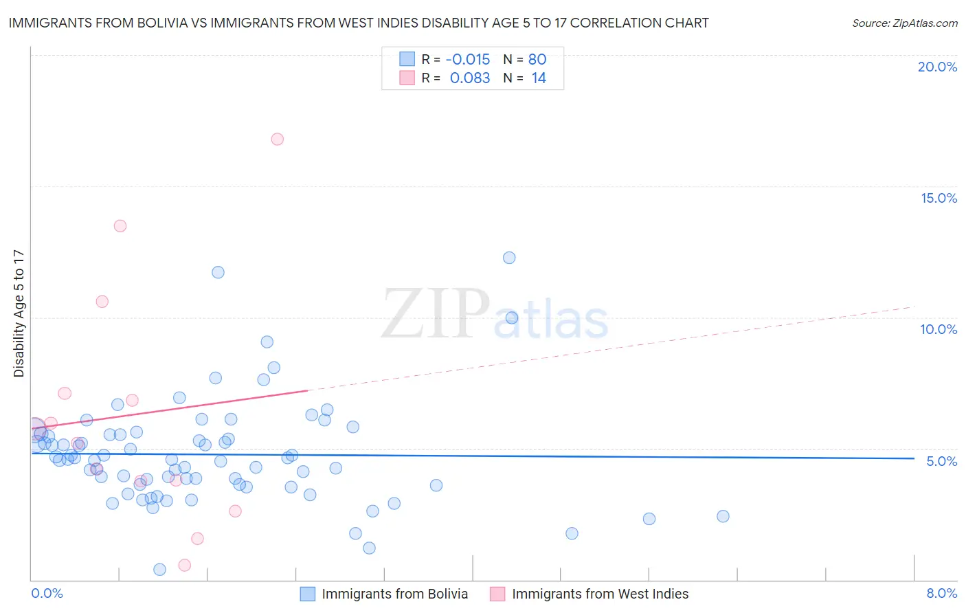 Immigrants from Bolivia vs Immigrants from West Indies Disability Age 5 to 17
