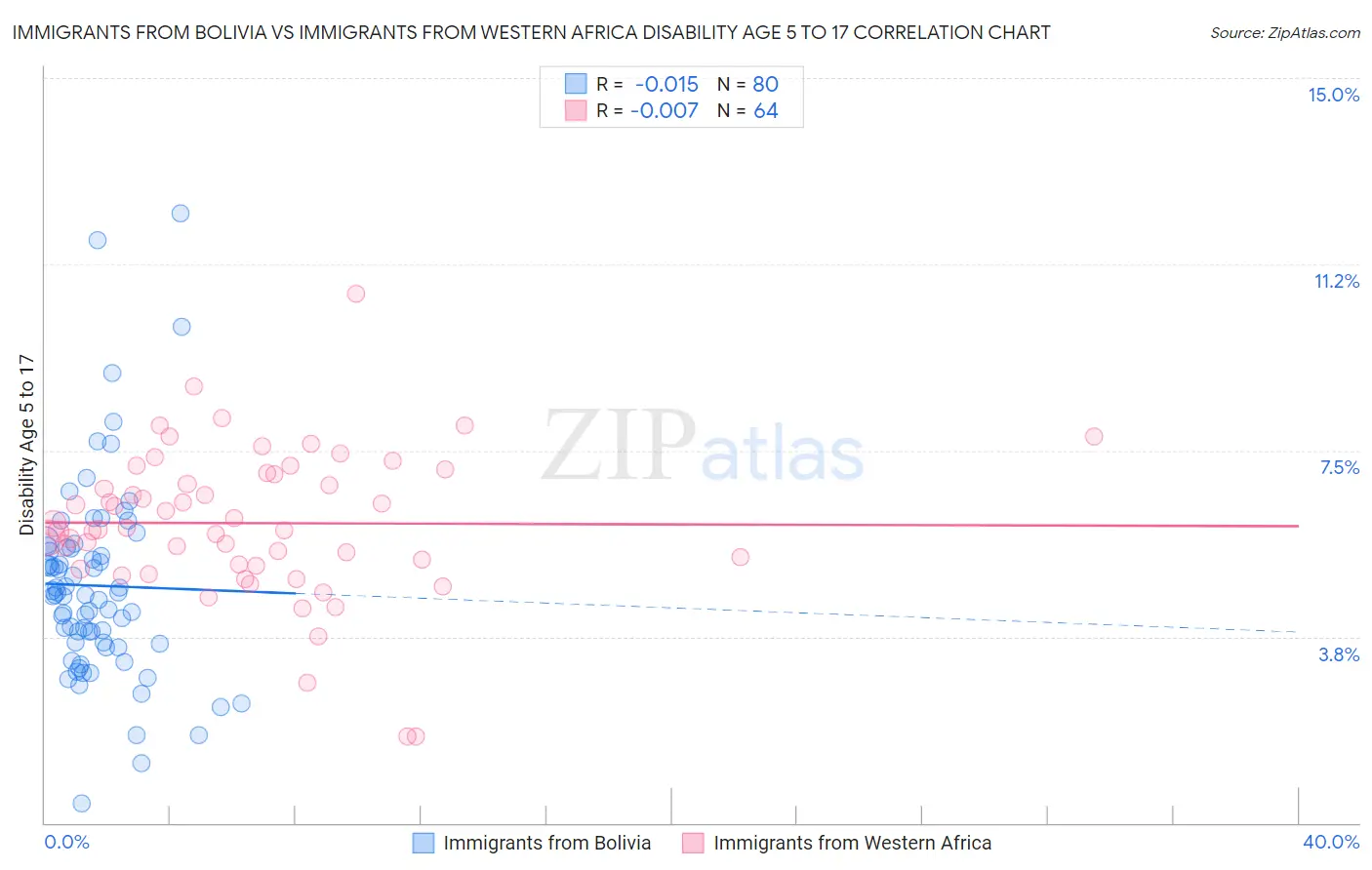 Immigrants from Bolivia vs Immigrants from Western Africa Disability Age 5 to 17